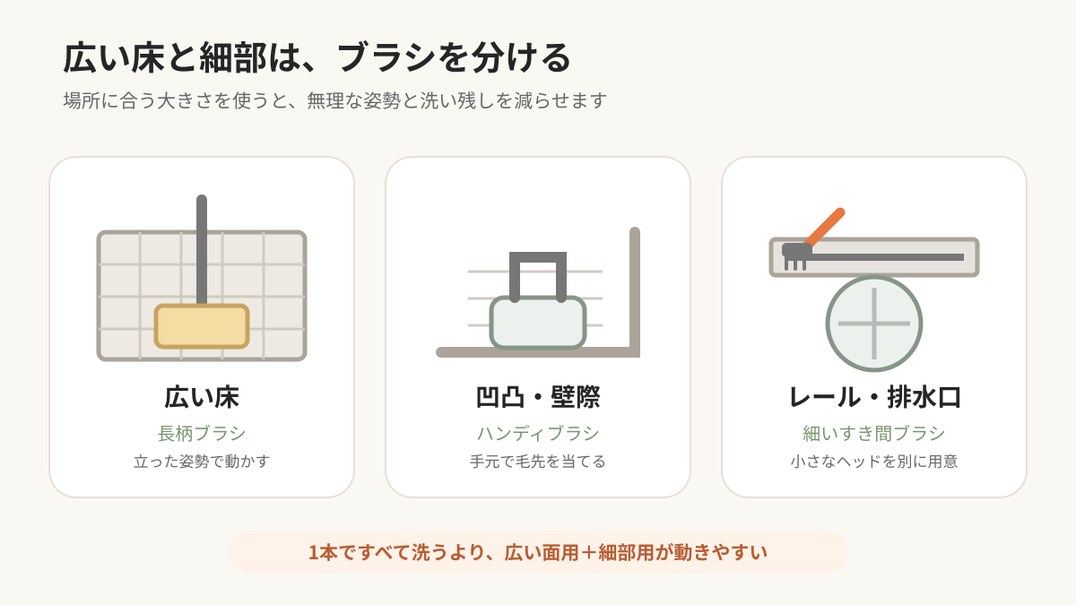 広い床・凹凸・壁際・レールでブラシを使い分ける図