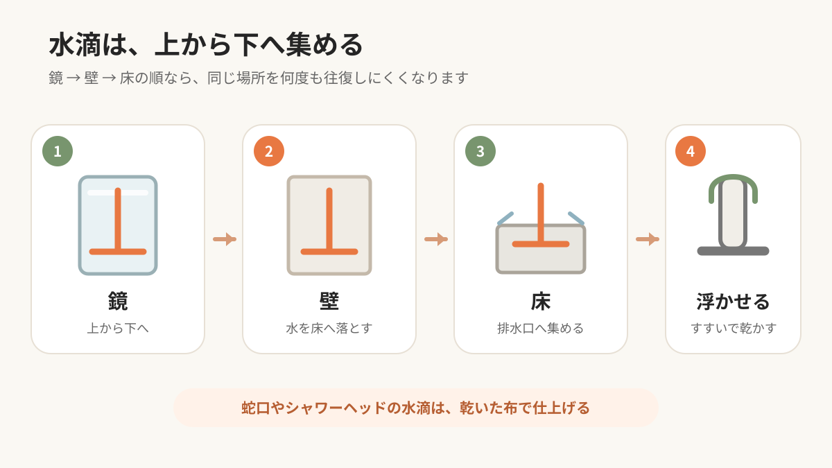 鏡・壁・床を水切りして浮かせて乾かす流れ