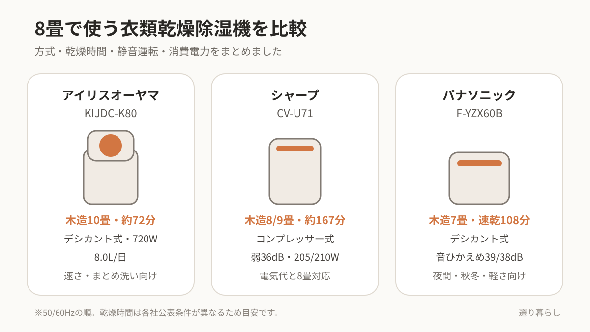 3商品の方式・適用畳数・乾燥時間・静音運転を比較