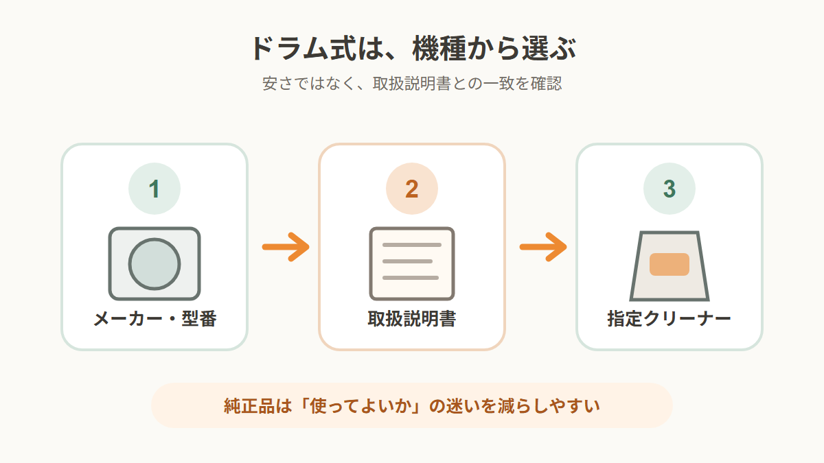 ドラム式洗濯機のメーカーと型番、取扱説明書、指定クリーナーを順番に確認する図