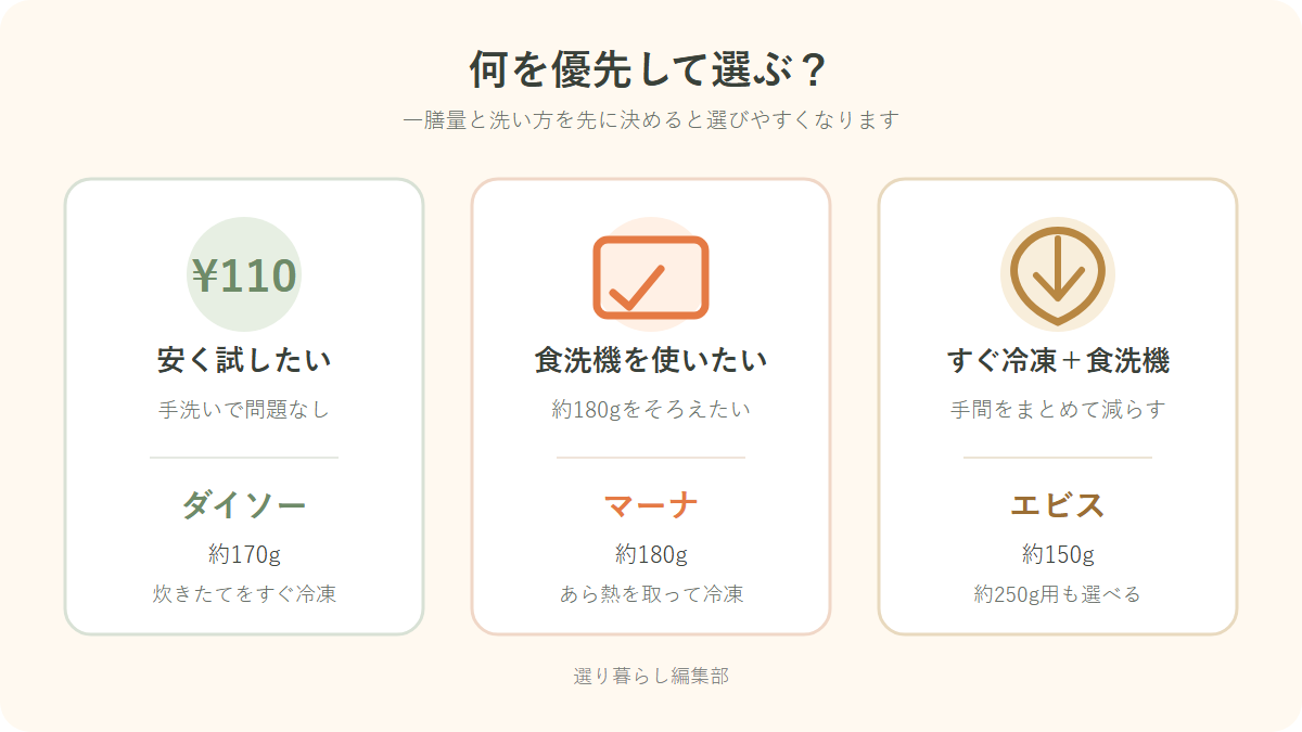 価格、食洗機、一膳量から冷凍ご飯容器を選ぶ図