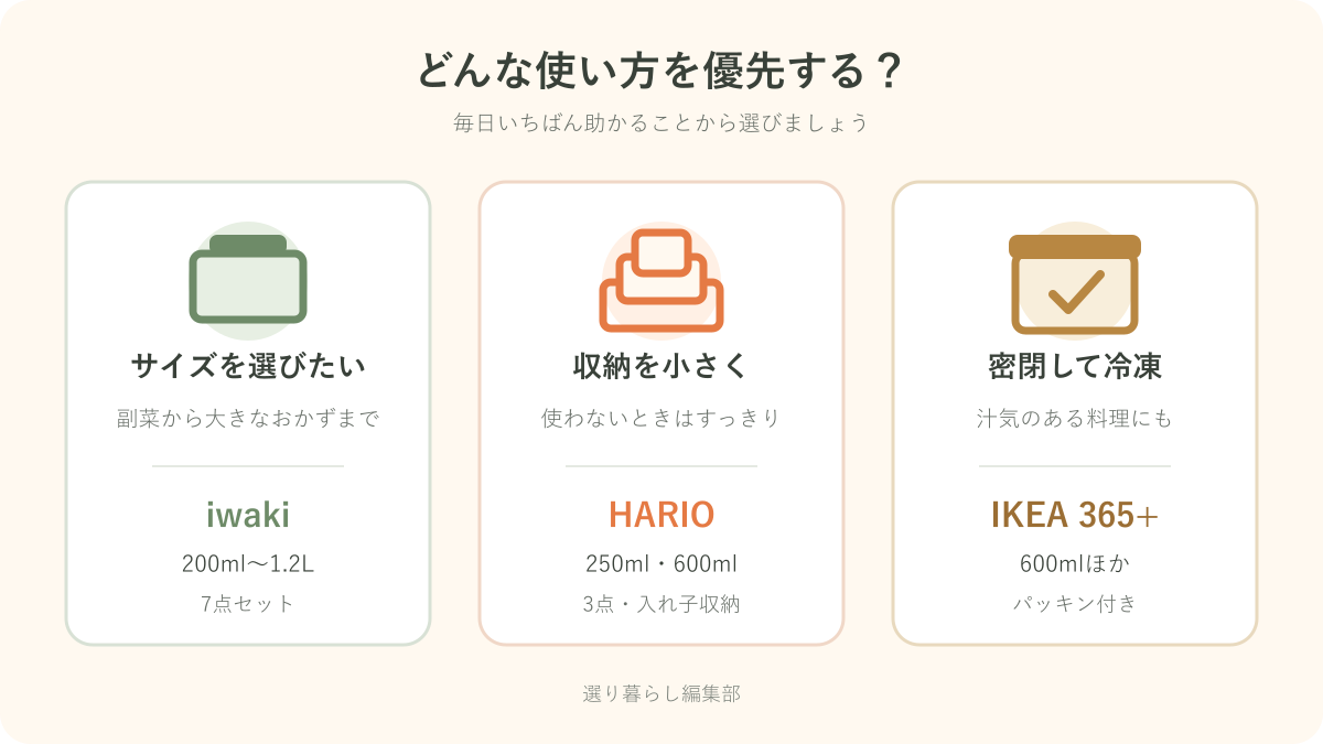 サイズ展開、入れ子収納、密閉性からガラス保存容器を選ぶ図
