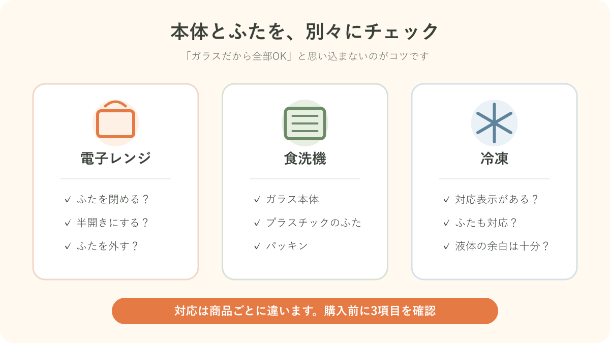 保存容器の本体とふたについて電子レンジ、食洗機、冷凍対応を確認する図