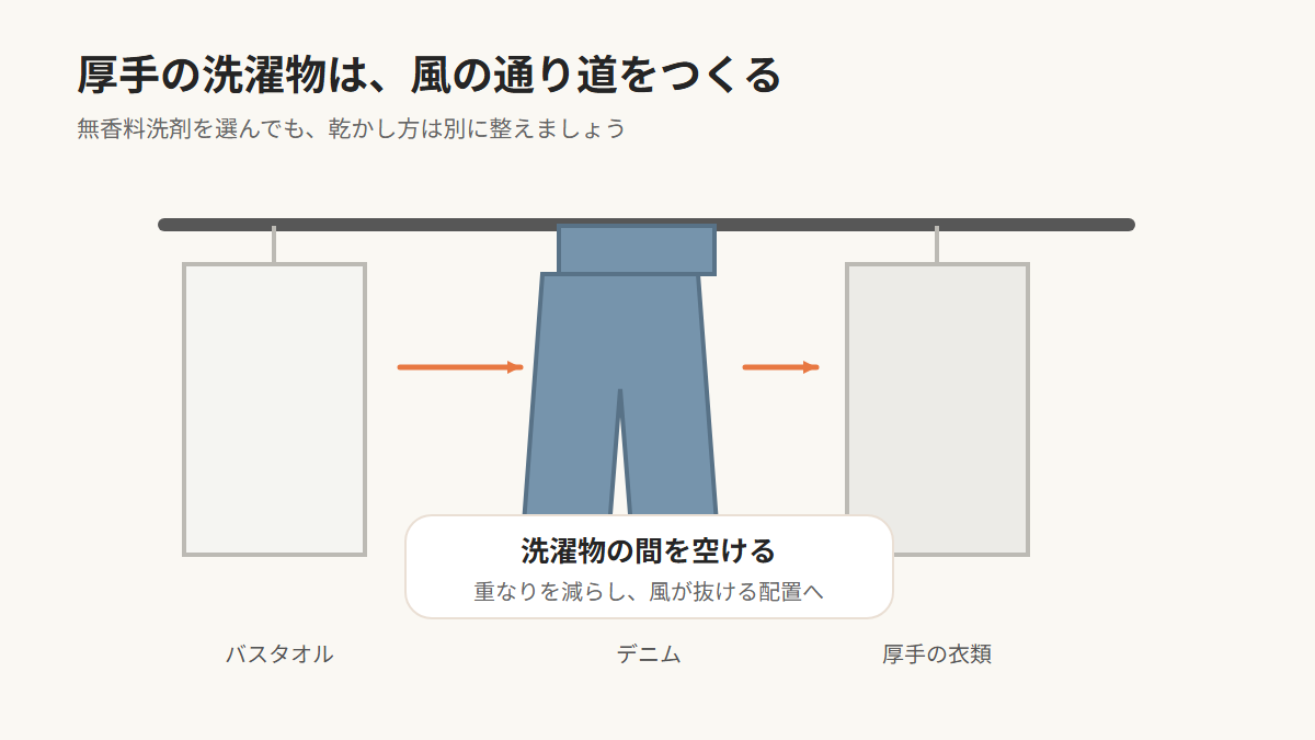 厚手のタオルとデニムの間に風の通り道を作る干し方