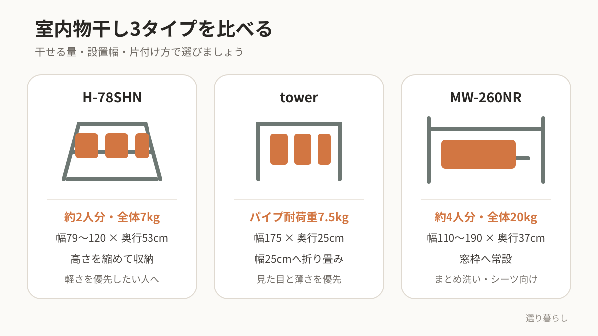 室内物干し3商品の干せる量・設置幅・片付け方