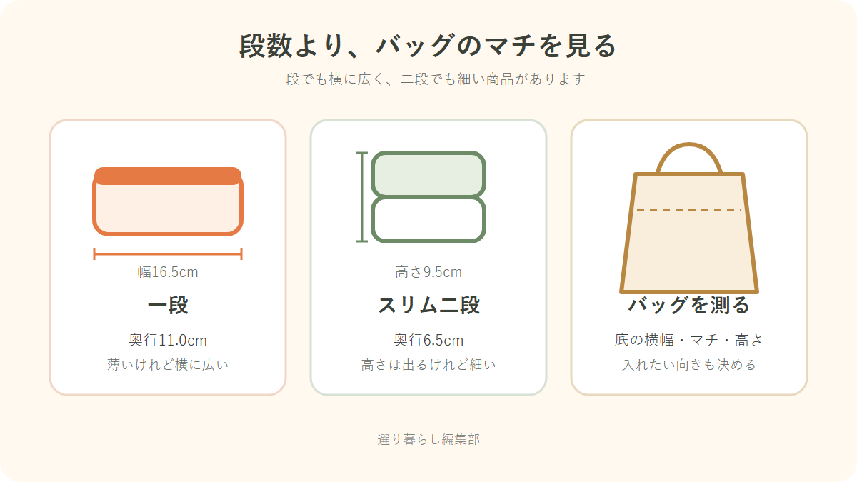 一段とスリム二段の弁当箱についてバッグへの収まり方を比べる図