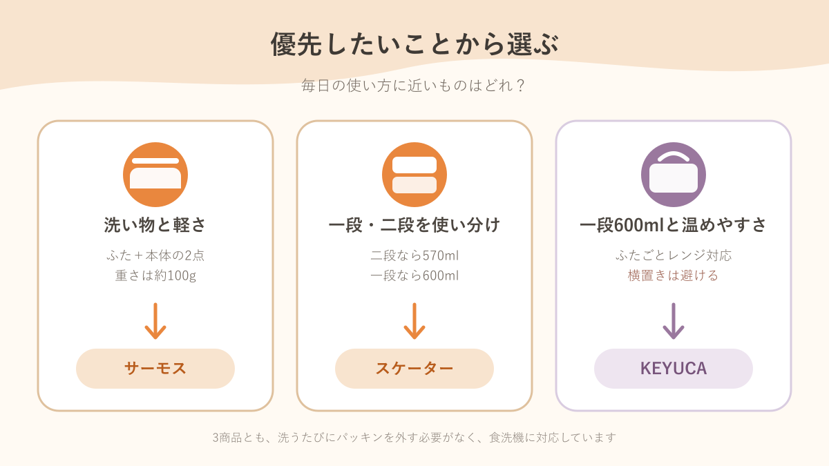 洗い物、容量、温めやすさから弁当箱を選ぶ図