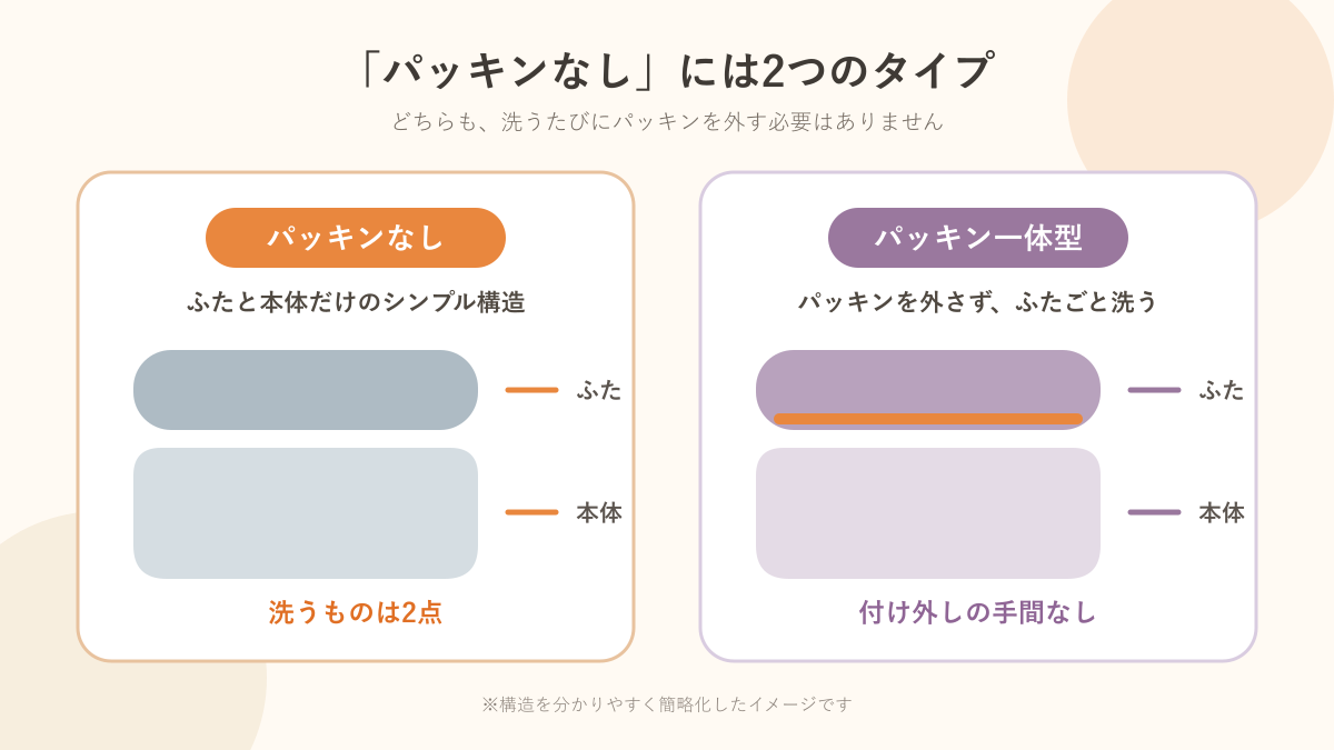 パッキンなしとパッキン一体型の構造の違い