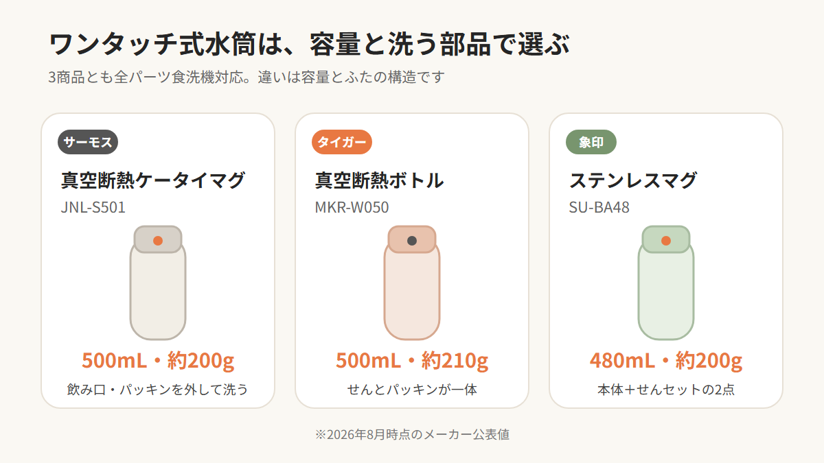ワンタッチ式水筒3商品の容量・重さ・洗う部分の比較