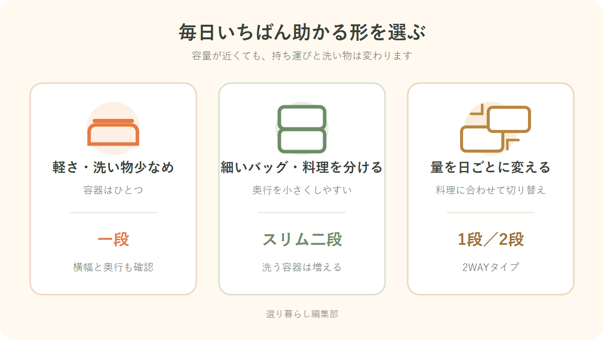 軽さ、バッグの細さ、容量変更から一段と二段の弁当箱を選ぶ図