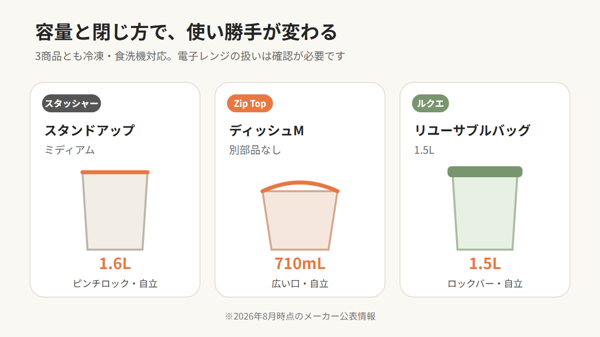 シリコーン保存バッグ3商品の容量・開閉・対応機器の比較