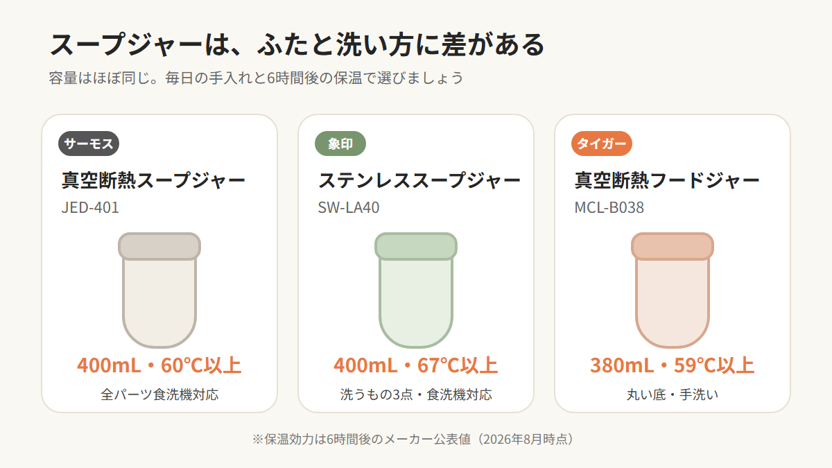 スープジャー3商品の容量・保温・洗い方の比較