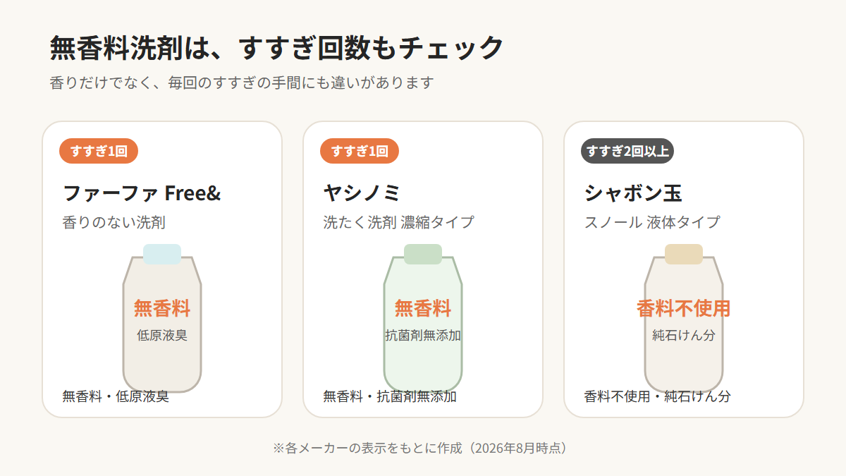 無香料洗剤3商品のすすぎ回数と使用量の違い