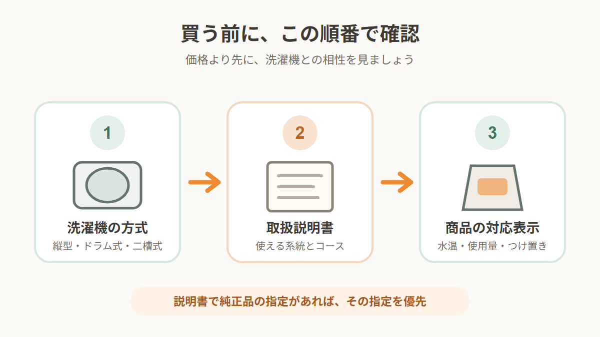 洗濯機の方式、取扱説明書、商品の対応表示を順番に確認する図