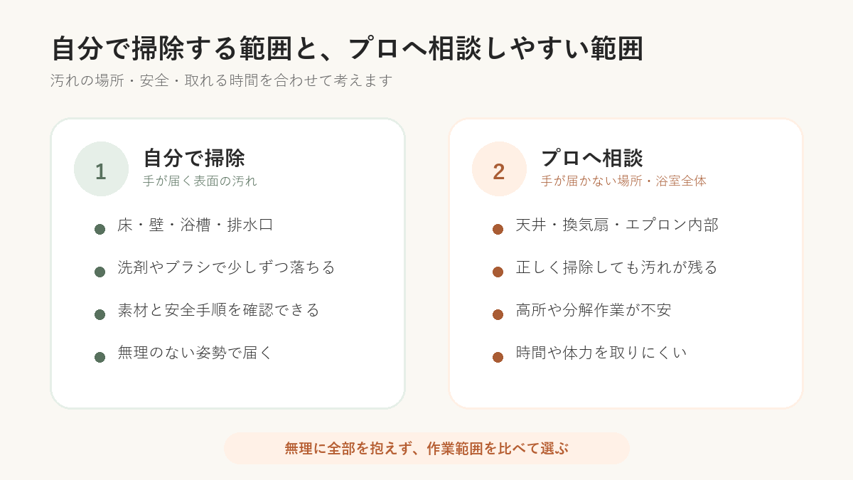 自分で掃除する範囲とプロへ相談しやすい範囲の図