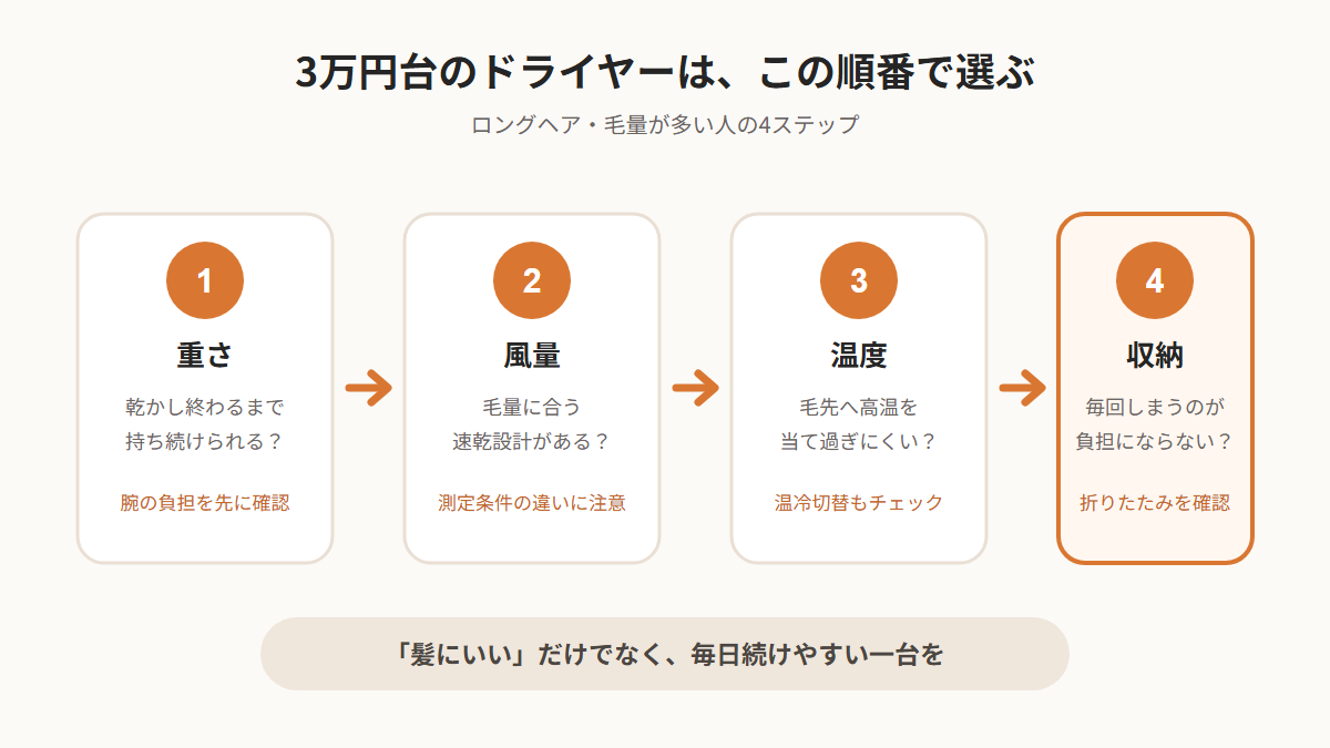 3万円台のドライヤーを重さ・風量・温度・収納で選ぶ4ステップ