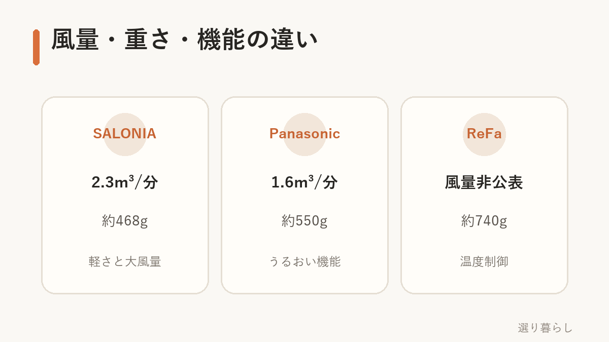 速乾ドライヤー3商品の風量・重さ・機能比較
