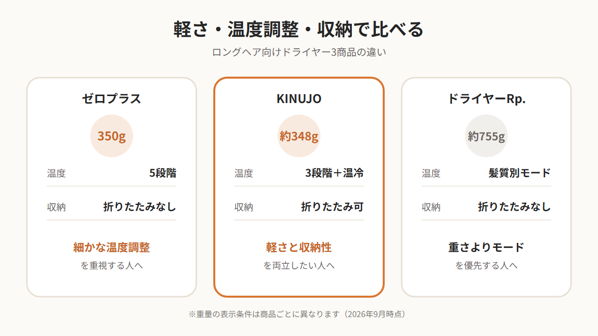 マグネットヘアプロとKINUJOの重さ・温度調整・収納性の比較