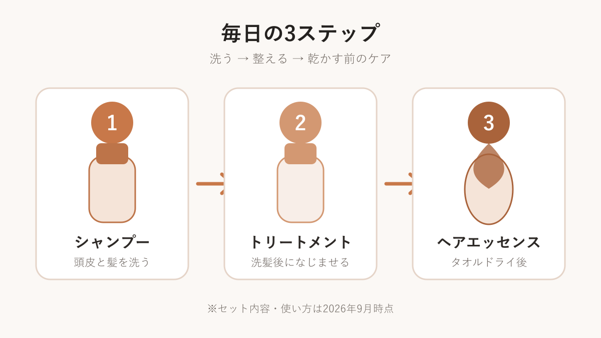 ラサーナ プレミオール21日間セットの3ステップ