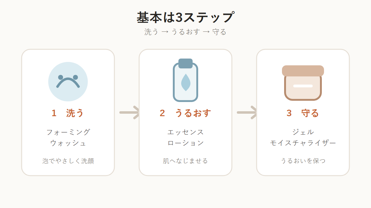 オルビスユーの洗顔・化粧水・保湿液の3ステップ図